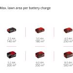 Einhell Power X-Change Akku-Rasenmäher GE-CM 18/32 Li-Solo, 18Volt (rot/schwarz, ohne Akku und Ladegerät)